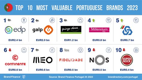 list of portuguese brands.